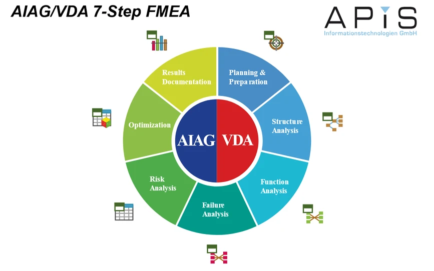 AIAG/VDA - 7 steps of the FMEA - APIS Informationstechnologien GmbH