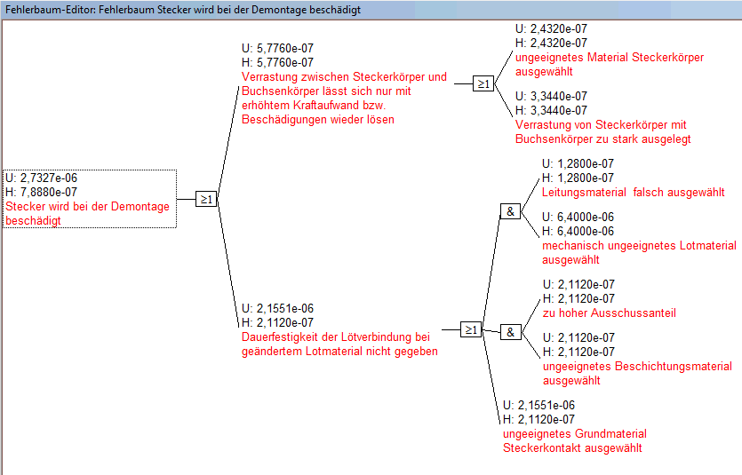 Changed fault tree
